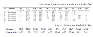 ترکیب شیمیایی نمونه باریت تجاری در نیجریه